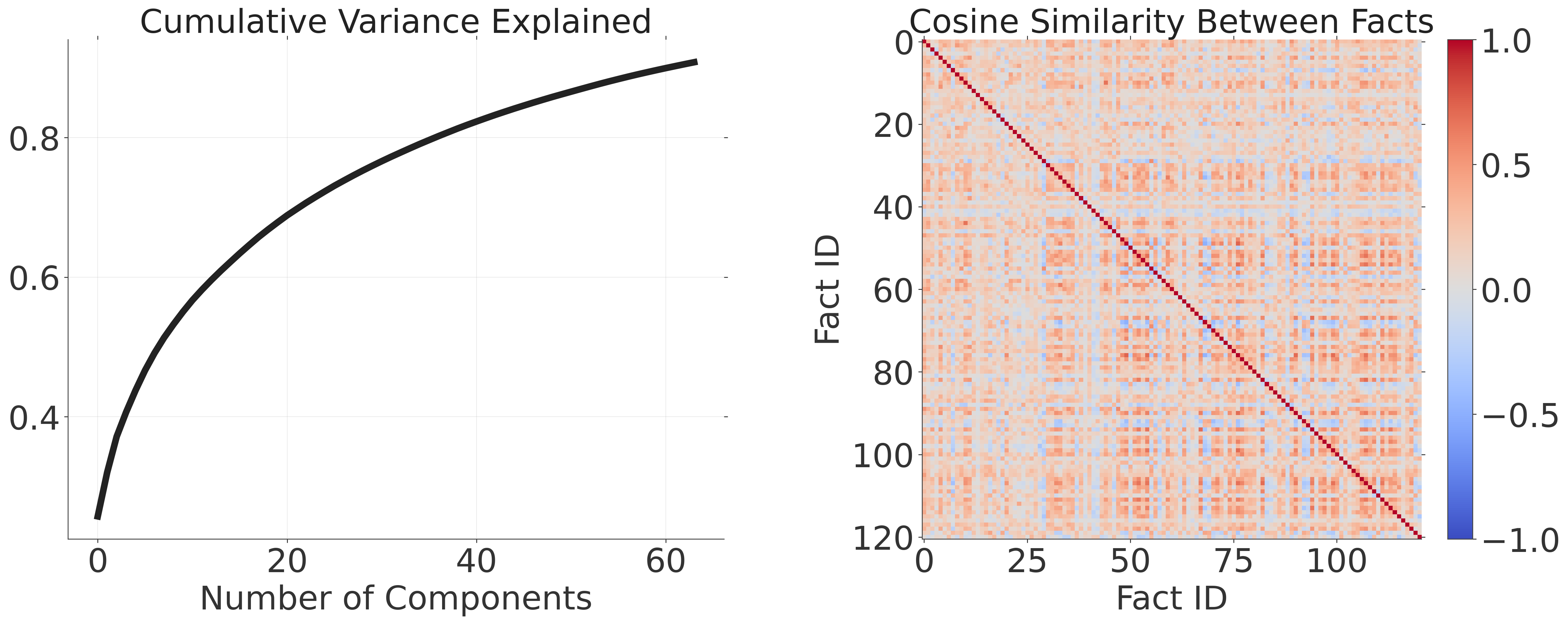 Left: Cumulative variance explained by PCA on per-fact belief direction vectors. Right: Pairwise cosine similarity between fact-specific belief directions; off-diagonal mean ≈ 0.15 indicates low cross-fact alignment